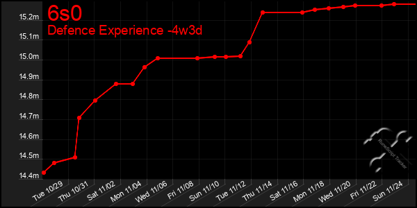 Last 31 Days Graph of 6s0