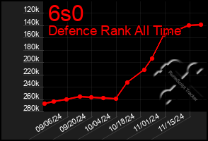 Total Graph of 6s0