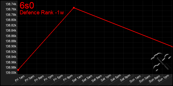 Last 7 Days Graph of 6s0