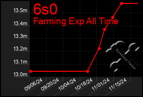 Total Graph of 6s0