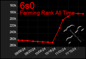 Total Graph of 6s0