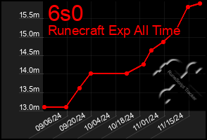 Total Graph of 6s0