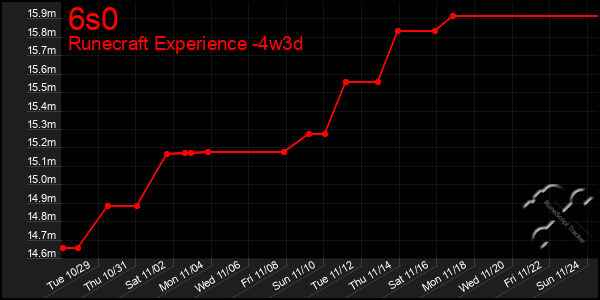 Last 31 Days Graph of 6s0