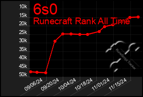 Total Graph of 6s0