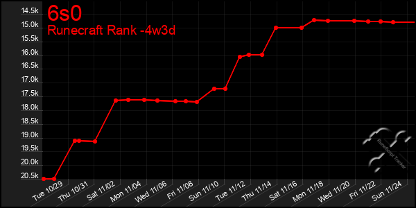 Last 31 Days Graph of 6s0