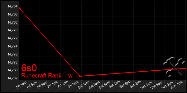 Last 7 Days Graph of 6s0