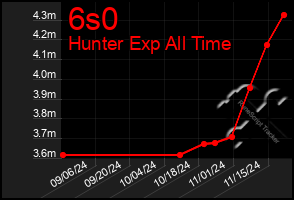 Total Graph of 6s0