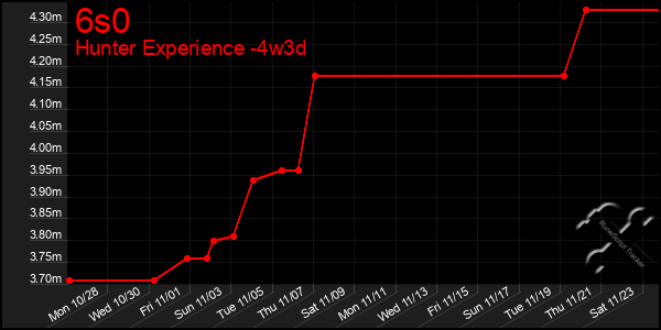 Last 31 Days Graph of 6s0