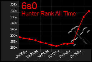 Total Graph of 6s0