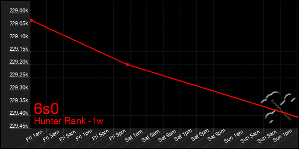 Last 7 Days Graph of 6s0