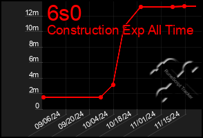 Total Graph of 6s0