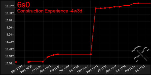 Last 31 Days Graph of 6s0