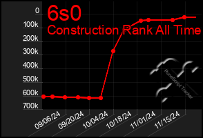 Total Graph of 6s0