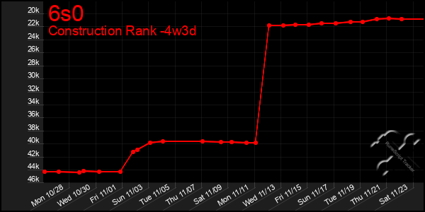 Last 31 Days Graph of 6s0