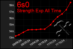 Total Graph of 6s0