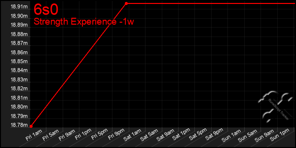 Last 7 Days Graph of 6s0