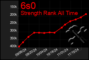 Total Graph of 6s0