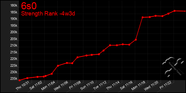 Last 31 Days Graph of 6s0