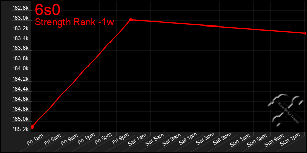 Last 7 Days Graph of 6s0