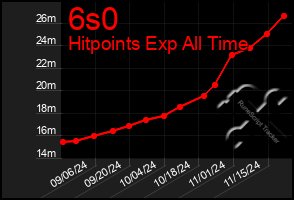 Total Graph of 6s0