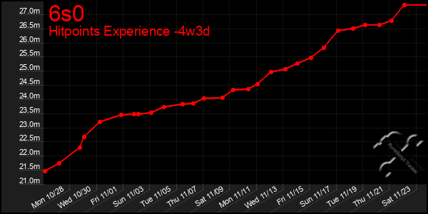 Last 31 Days Graph of 6s0