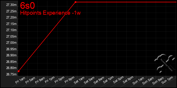 Last 7 Days Graph of 6s0