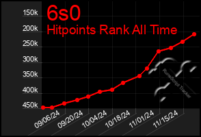 Total Graph of 6s0