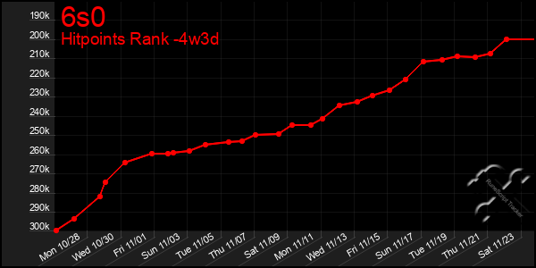 Last 31 Days Graph of 6s0