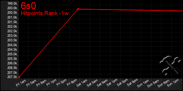 Last 7 Days Graph of 6s0