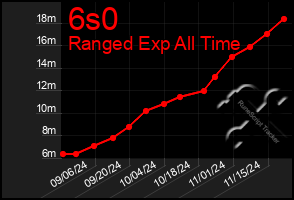 Total Graph of 6s0