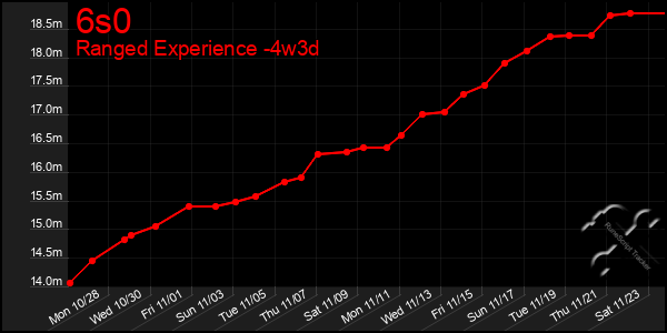 Last 31 Days Graph of 6s0