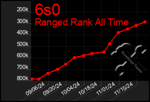 Total Graph of 6s0