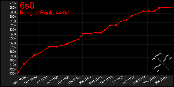 Last 31 Days Graph of 6s0