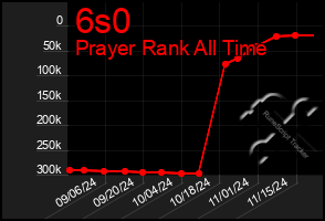 Total Graph of 6s0