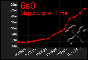 Total Graph of 6s0