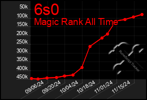 Total Graph of 6s0