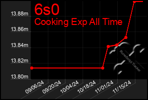 Total Graph of 6s0