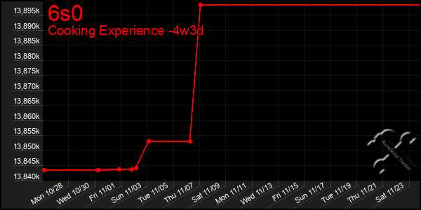 Last 31 Days Graph of 6s0