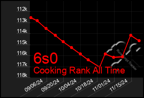 Total Graph of 6s0