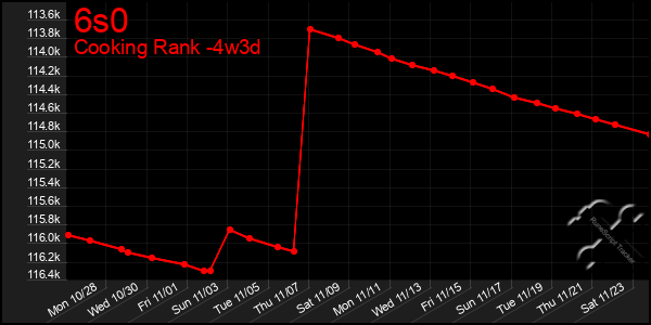 Last 31 Days Graph of 6s0