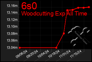 Total Graph of 6s0