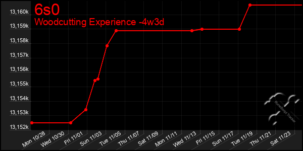 Last 31 Days Graph of 6s0