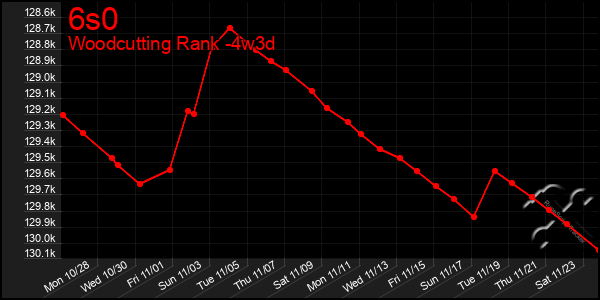 Last 31 Days Graph of 6s0