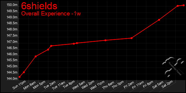 1 Week Graph of 6shields