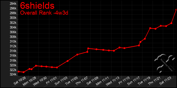 Last 31 Days Graph of 6shields