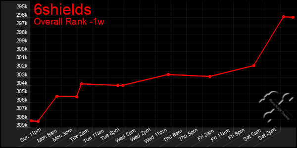 Last 7 Days Graph of 6shields