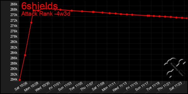 Last 31 Days Graph of 6shields