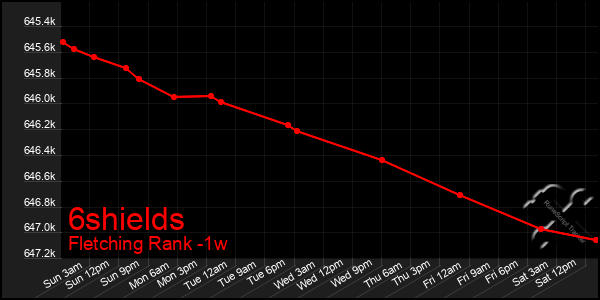 Last 7 Days Graph of 6shields