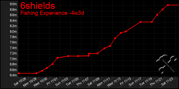 Last 31 Days Graph of 6shields