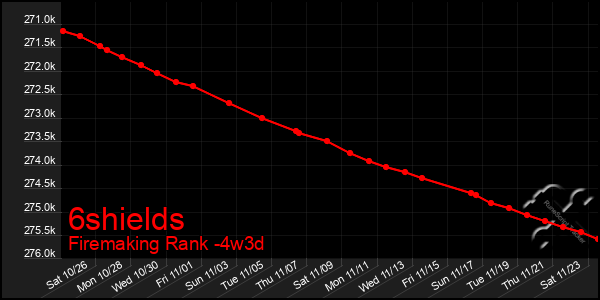 Last 31 Days Graph of 6shields